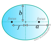 Geometric properties of elliptical area | calcresource