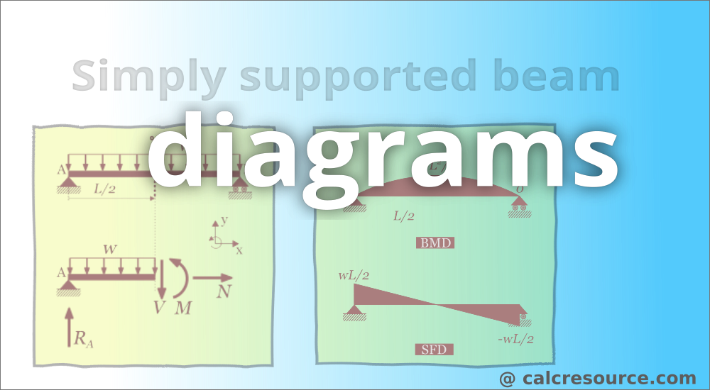 Simply Supported Beam Diagrams Article Calcresource